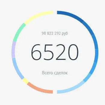 Аналитика работы отдела продаж