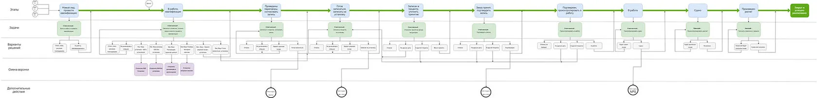 Схема аудита бизнес-процессов