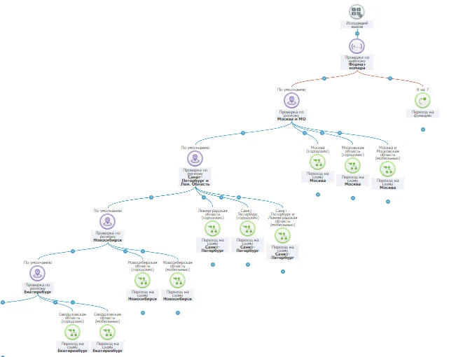 Настройка IP-телефонии Sipuni