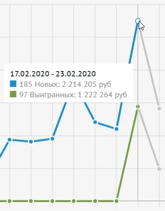 График динамики продаж