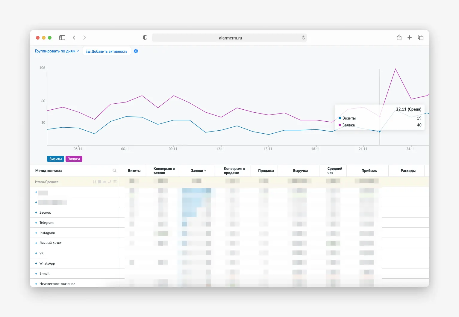 Дашборд сквозной аналитики Roistat для YoBody Fitness
