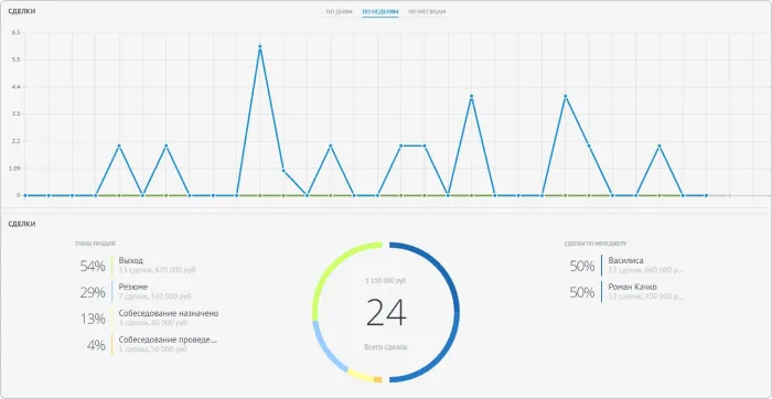 Аналитика HR-отдела в amoCRM