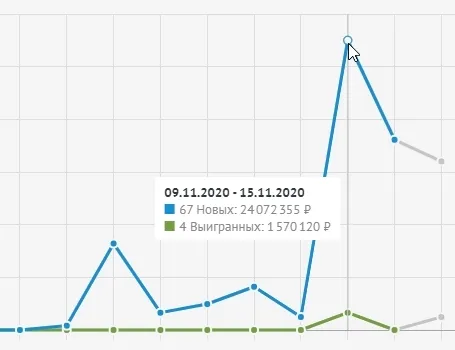 Результаты внедрения amoCRM для Земля в Квадрате