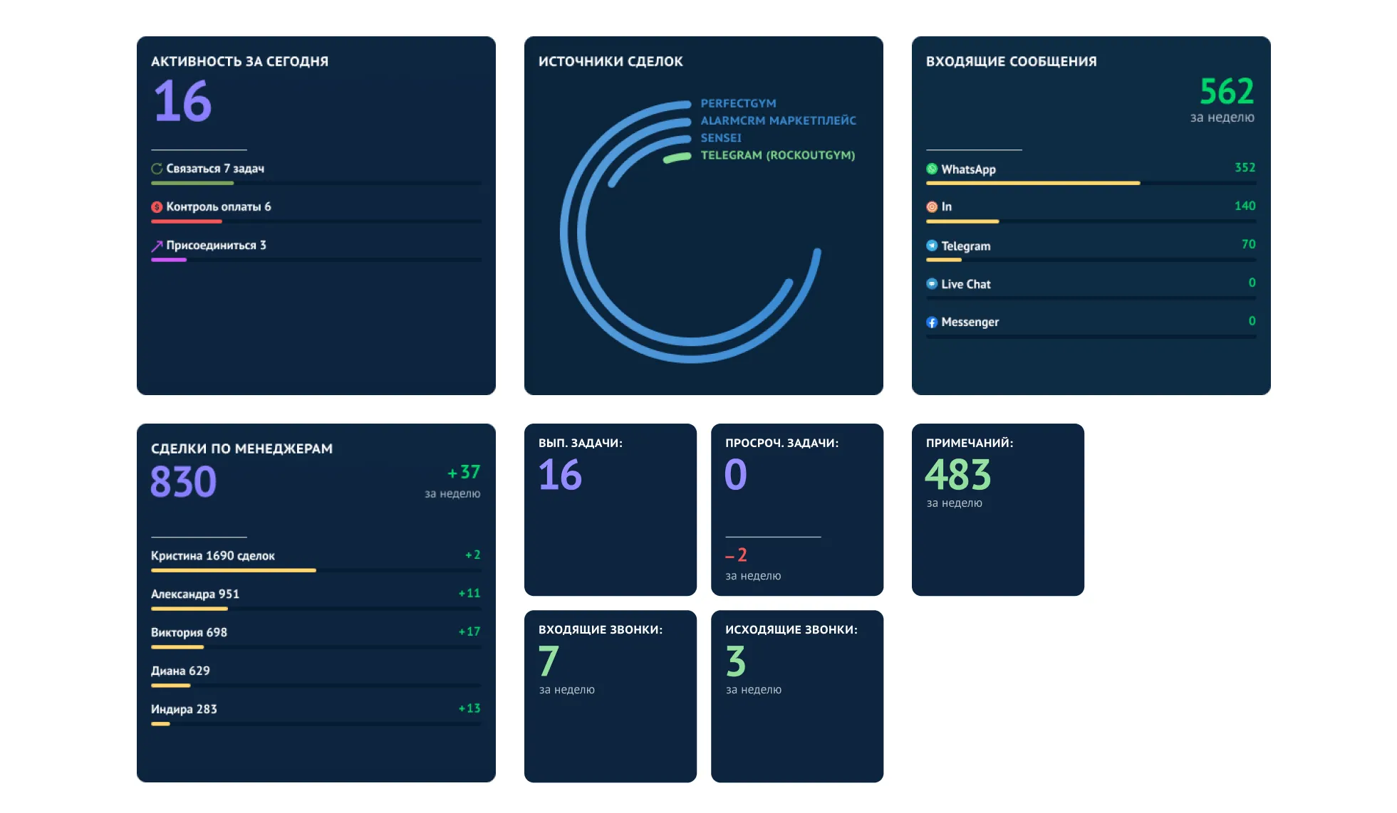 Дашборд аналитики эффективности сотрудников