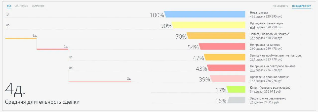 Воронки продаж в amoCRM для новых и постоянных клиентов