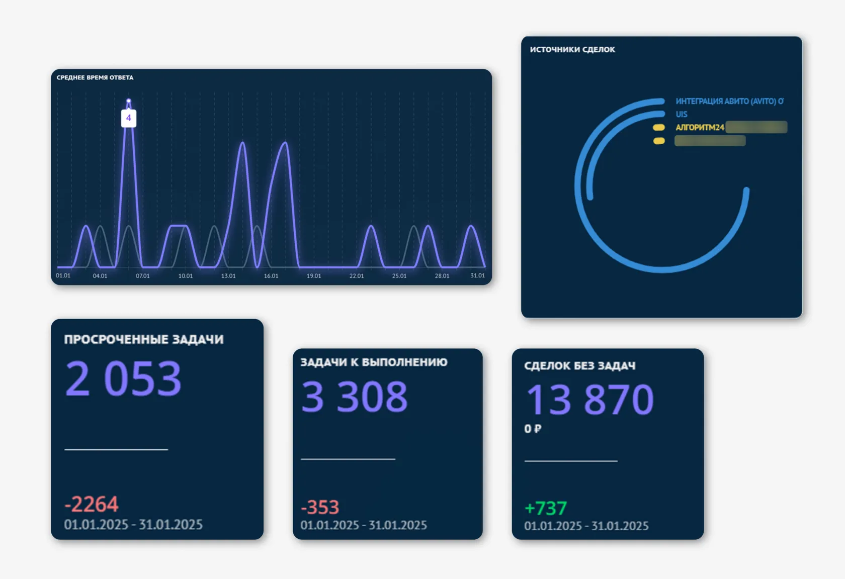 Сквозная аналитика и дашборды в amoCRM