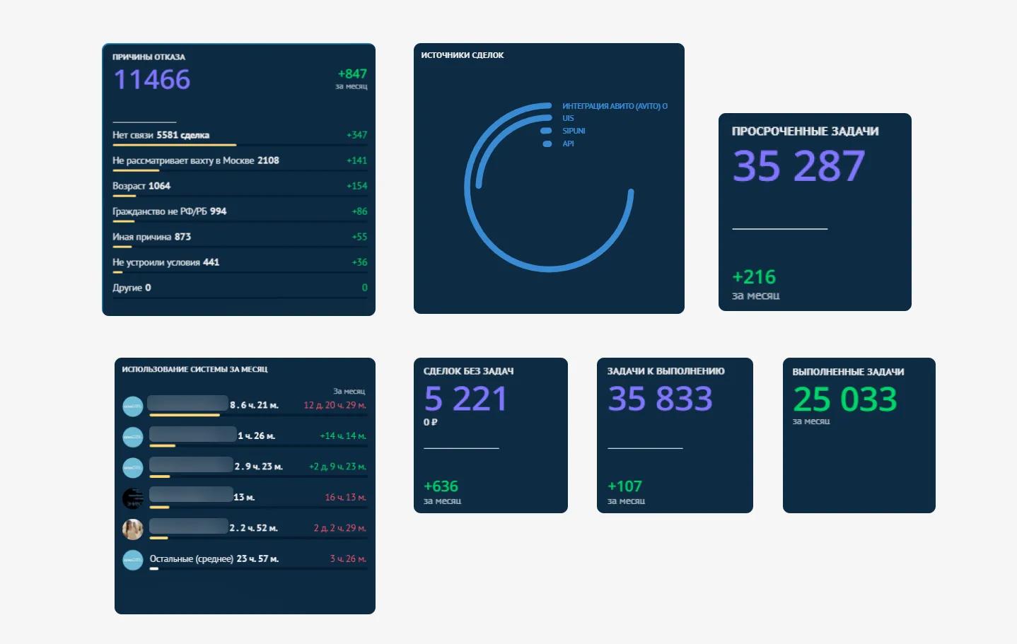 Рабочий стол руководителя с аналитикой