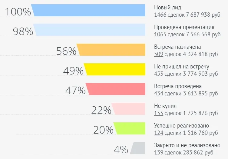 График аналитики воронки продаж