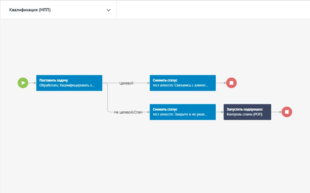 Процесс квалификации МПП в Sensei для amoCRM